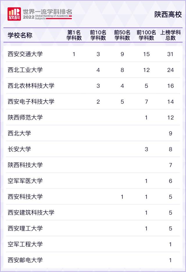 西北农林科技大学专业排行榜，2020西北农林科技大学排名_2020版排名（2022软科世界一流学科排名发布）