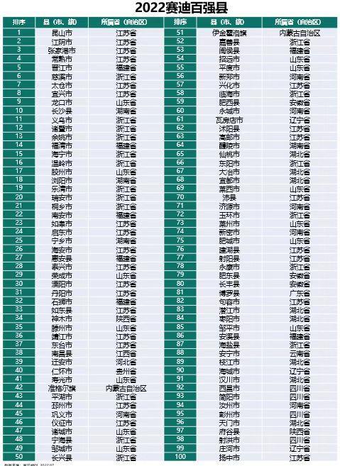 中国各省gdp排名2021最新排名，中国各省份gdp排行榜2021（2022百强县榜单出炉）