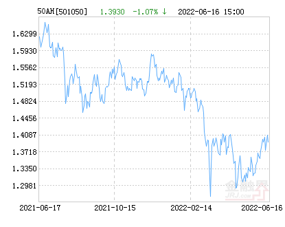 上证50成分股（&amp;lt;LOF&amp;gt;A净值下跌1.03%）
