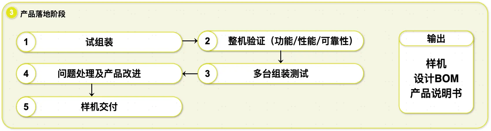 菲林输出（浅析智能硬件及其生命周期）