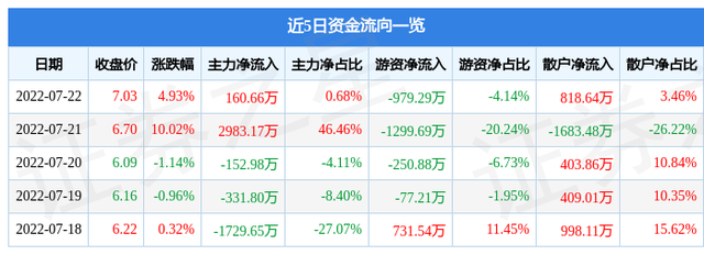 国美通讯股票（&amp;lt;600898&amp;gt;7月25日14点26分封涨停板）