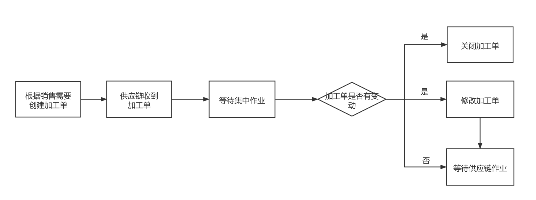 超联物流（社区电商仓储加工流程优化）