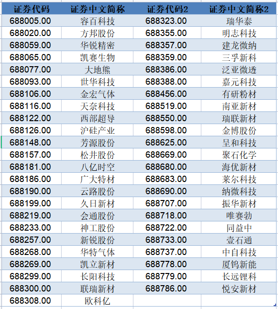 科创板指数代码，有谁知道科创板代码是多少（再添科创高装和科创材料指数）