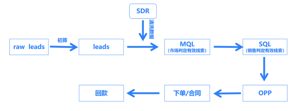 致趣（B2B企业如何更好地识别MQL）