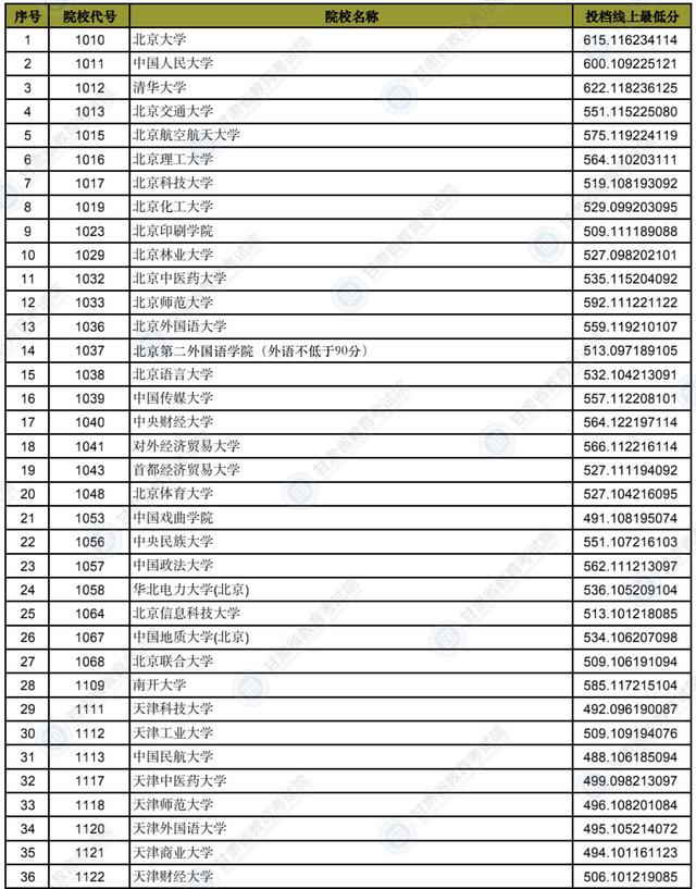 甘肃省录取分数线，2021年甘肃二本分数线公布（2022年甘肃省普通高校招生录取本科一批普通类）