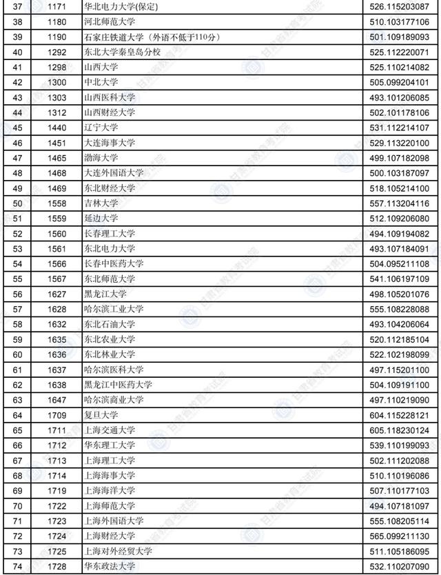甘肃省录取分数线，2021年甘肃二本分数线公布（2022年甘肃省普通高校招生录取本科一批普通类）