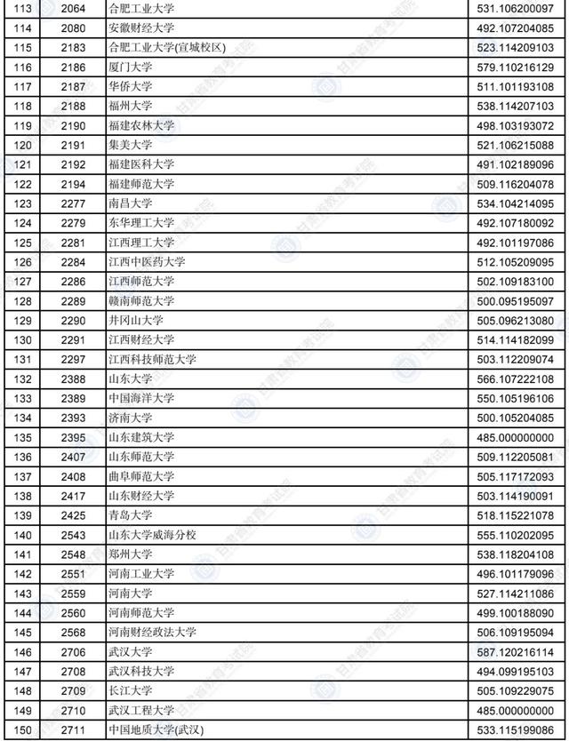 甘肃省录取分数线，2021年甘肃二本分数线公布（2022年甘肃省普通高校招生录取本科一批普通类）