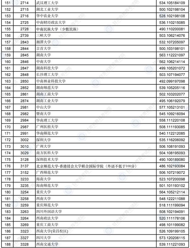 甘肃省录取分数线，2021年甘肃二本分数线公布（2022年甘肃省普通高校招生录取本科一批普通类）