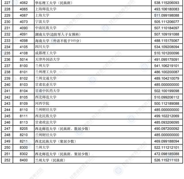 甘肃省录取分数线，2021年甘肃二本分数线公布（2022年甘肃省普通高校招生录取本科一批普通类）