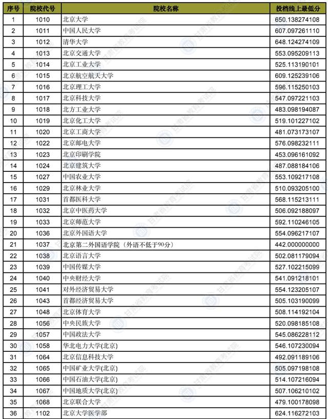 甘肃省录取分数线，2021年甘肃二本分数线公布（2022年甘肃省普通高校招生录取本科一批普通类）