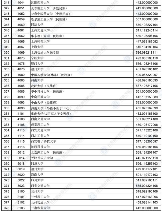 甘肃省录取分数线，2021年甘肃二本分数线公布（2022年甘肃省普通高校招生录取本科一批普通类）