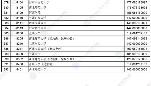 甘肃省录取分数线，2021年甘肃二本分数线公布（2022年甘肃省普通高校招生录取本科一批普通类）