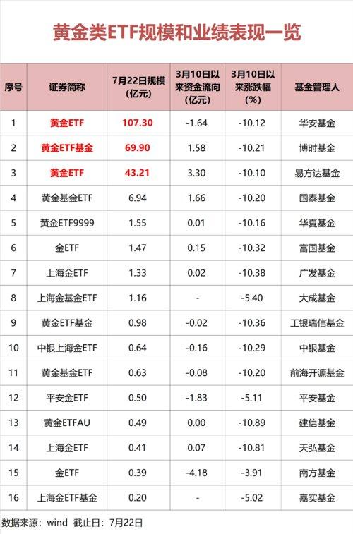 買黃金和黃金基金，買黃金和黃金基金哪個(gè)好？