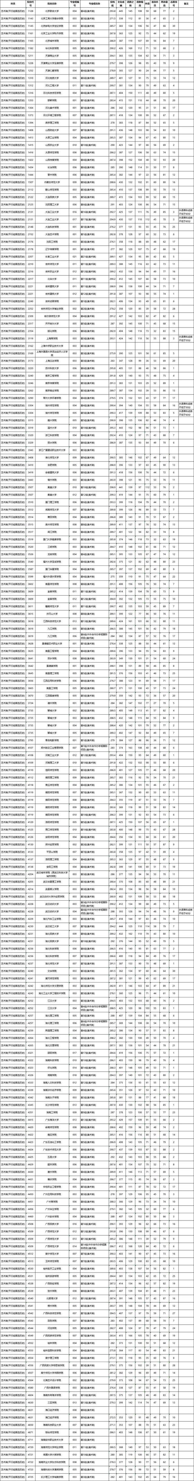 美术艺考分数线，2023年美术艺考最新政策（<艺术类平行组>平行一志愿投档分数线）