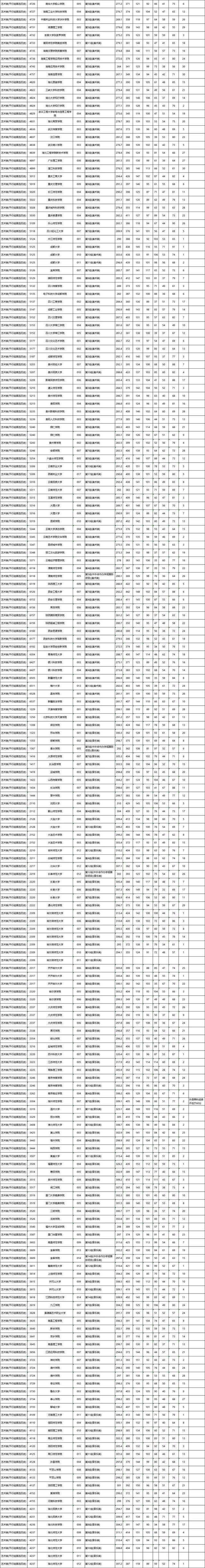 美术艺考分数线，2023年美术艺考最新政策（<艺术类平行组>平行一志愿投档分数线）