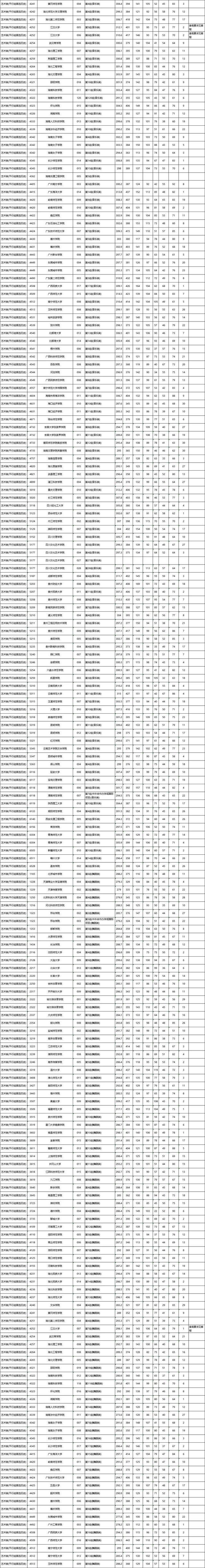 美术艺考分数线，2023年美术艺考最新政策（<艺术类平行组>平行一志愿投档分数线）