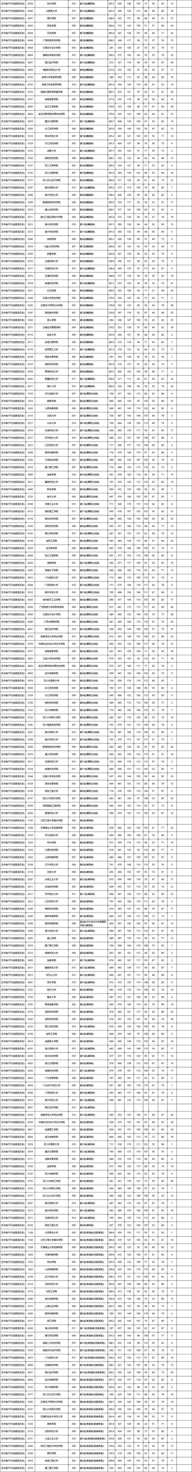 美术艺考分数线，2023年美术艺考最新政策（<艺术类平行组>平行一志愿投档分数线）