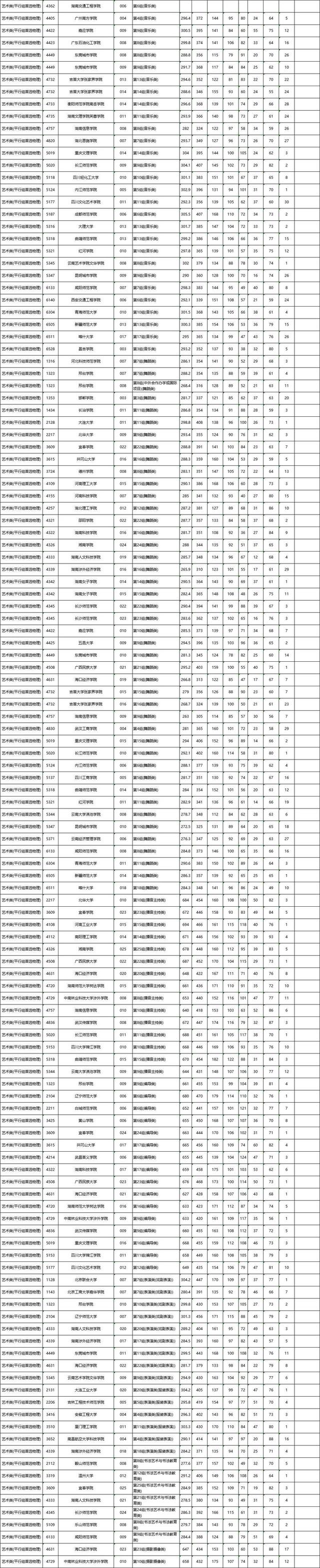 美术艺考分数线，2023年美术艺考最新政策（<艺术类平行组>平行一志愿投档分数线）