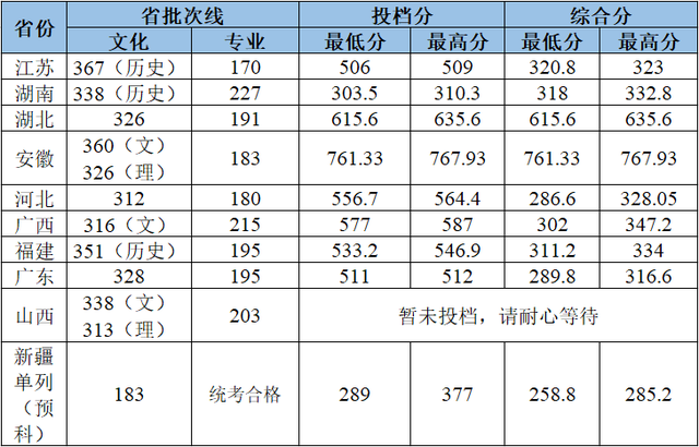 武汉工程大学专科分数线是多少，高考多少分可以上武汉工程大学（武汉工程大学2022年投档线和录取结果查询）