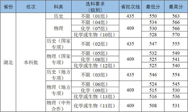 武汉工程大学专科分数线是多少，高考多少分可以上武汉工程大学（武汉工程大学2022年投档线和录取结果查询）