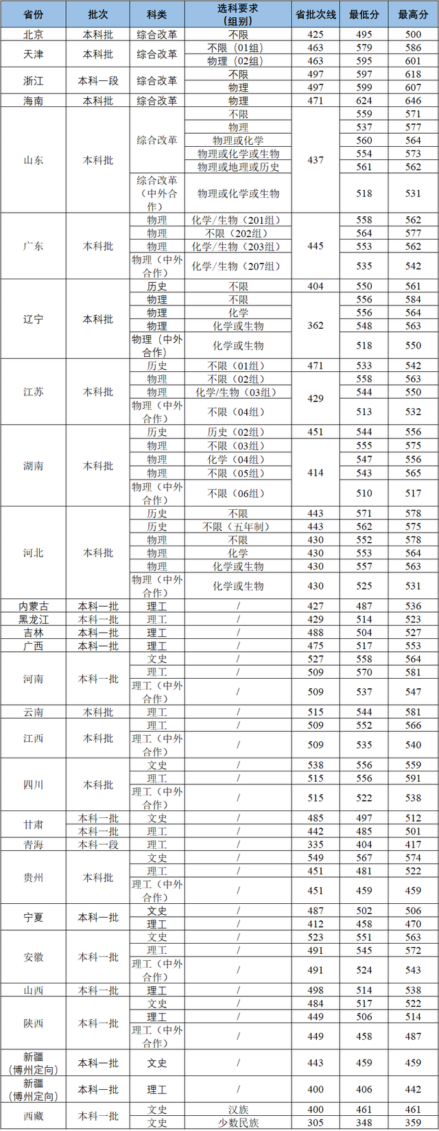 武汉工程大学专科分数线是多少，高考多少分可以上武汉工程大学（武汉工程大学2022年投档线和录取结果查询）