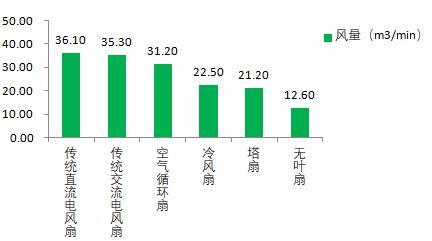 电风扇哪种好风比较凉快（6种电风扇实测）