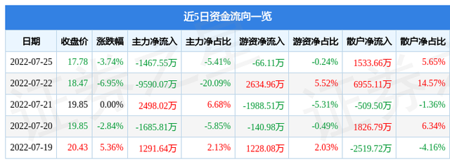 000819股票（&amp;lt;000819&amp;gt;7月26日9点58分封涨停板）