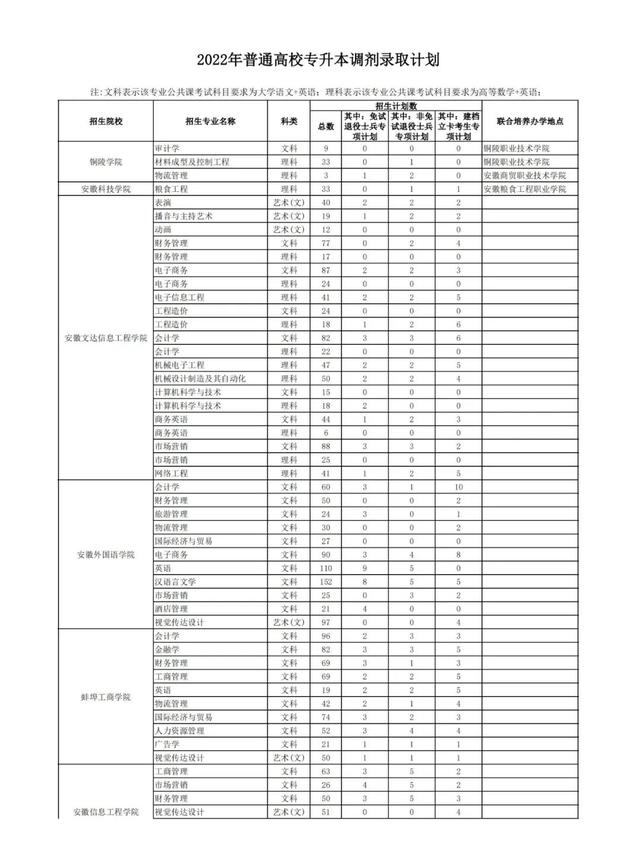 安徽大学专升本，安徽大学专升本专业哪些专业（安徽省2022年普通高校专升本调剂录取计划公布）