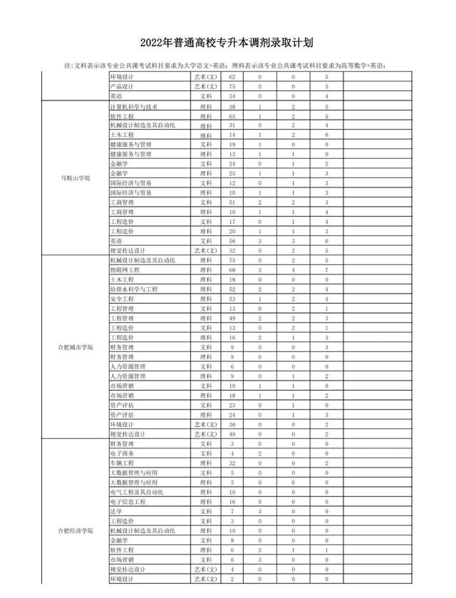 安徽大学专升本，安徽大学专升本专业哪些专业（安徽省2022年普通高校专升本调剂录取计划公布）