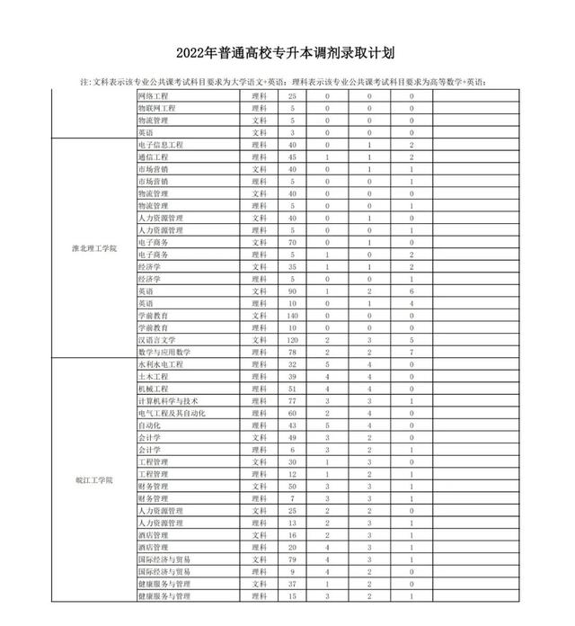 安徽大学专升本，安徽大学专升本专业哪些专业（安徽省2022年普通高校专升本调剂录取计划公布）