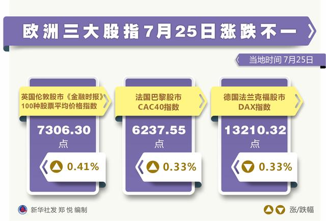 三大股指是什么（&amp;lt;图表&amp;gt;［财经·行情］欧洲三大股指7月25日涨跌不一）