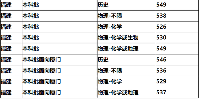 2022年福州理工学院在广西的录取分数线是多少，2022年福州理工学院在广西的录取分数线是多少（2022福建本科批投档线陆续公布）