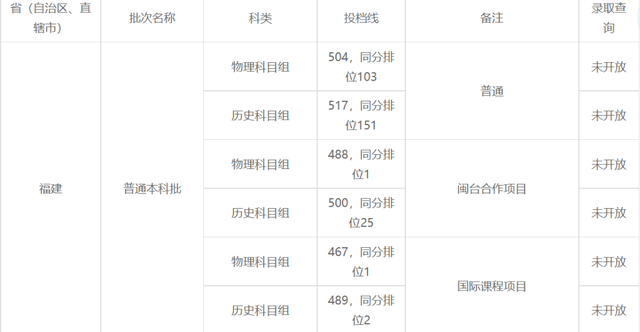 2022年福州理工学院在广西的录取分数线是多少，2022年福州理工学院在广西的录取分数线是多少（2022福建本科批投档线陆续公布）