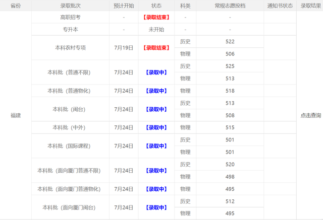 2022年福州理工学院在广西的录取分数线是多少，2022年福州理工学院在广西的录取分数线是多少（2022福建本科批投档线陆续公布）
