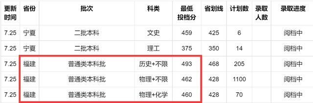 2022年福州理工学院在广西的录取分数线是多少，2022年福州理工学院在广西的录取分数线是多少（2022福建本科批投档线陆续公布）
