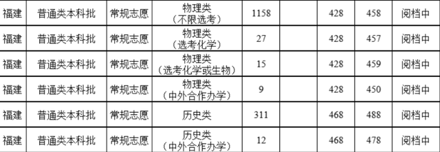2022年福州理工学院在广西的录取分数线是多少，2022年福州理工学院在广西的录取分数线是多少（2022福建本科批投档线陆续公布）