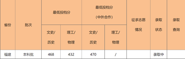 2022年福州理工学院在广西的录取分数线是多少，2022年福州理工学院在广西的录取分数线是多少（2022福建本科批投档线陆续公布）
