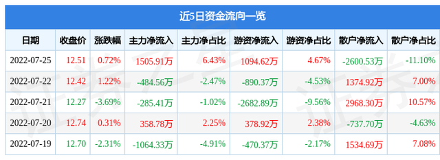 海信家电股票，家电概念股午后走弱（&amp;lt;000921&amp;gt;7月26日13点42分封涨停板）