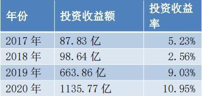 基金平均每年收益率，基金平均每年收益率怎么算？