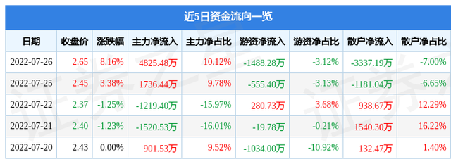 南国置业股票，南国置业股票代码是多少（南国置业7月26日主力资金净买入4825.48万元）