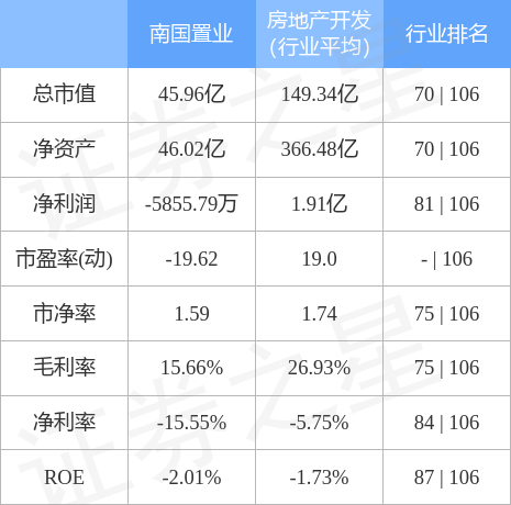 南国置业股票，南国置业股票代码是多少（南国置业7月26日主力资金净买入4825.48万元）