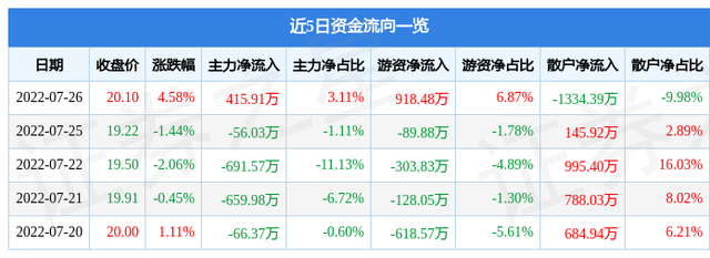 丝路视觉股票，丝路视觉股票价格多少钱（丝路视觉7月26日主力资金净买入415.91万元）