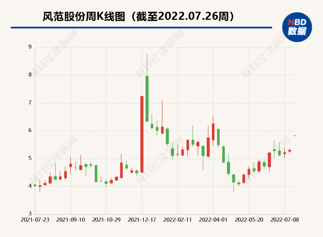 风范股份最新消息，风范股份封上涨停收获6连板（股份卖家疑为公司控股股东）