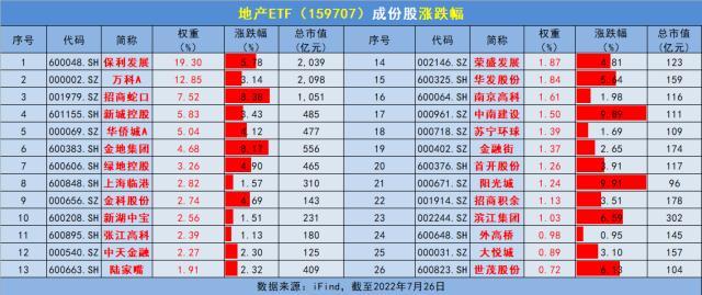 地产股票有哪些龙头股票,房地产股票（159707暴涨5.18%领涨两市ETF）