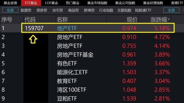 地产股票有哪些龙头股票,房地产股票（159707暴涨5.18%领涨两市ETF）