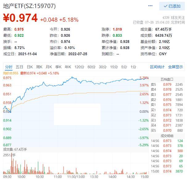 地产股票有哪些龙头股票,房地产股票（159707暴涨5.18%领涨两市ETF）