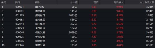 地产股票有哪些龙头股票,房地产股票（159707暴涨5.18%领涨两市ETF）