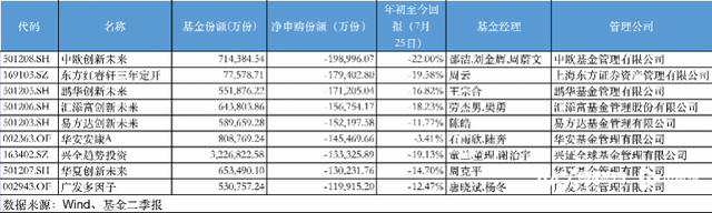 基金贖回數(shù)據(jù)，基金贖回數(shù)據(jù)查詢？