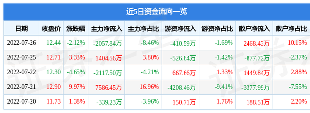 得润电子股票，无线充电概念纷纷走弱（得润电子7月26日主力资金净卖出2057.84万元）