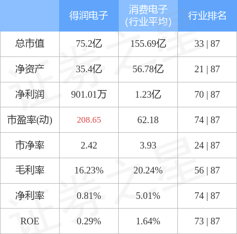 得润电子股票，无线充电概念纷纷走弱（得润电子7月26日主力资金净卖出2057.84万元）